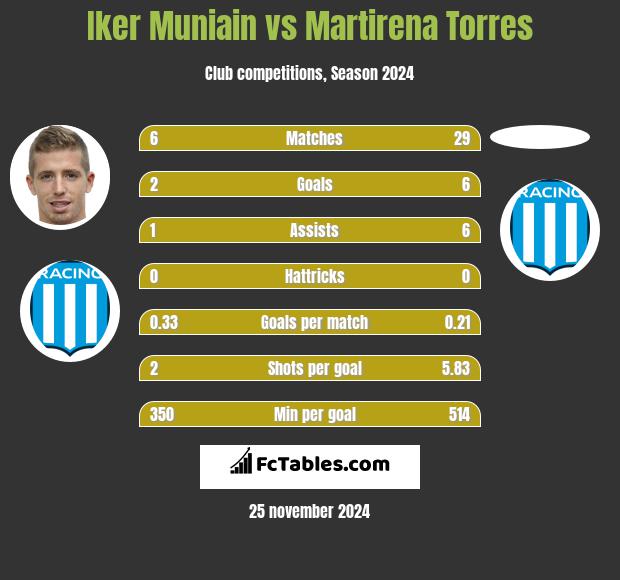 Iker Muniain vs Martirena Torres h2h player stats