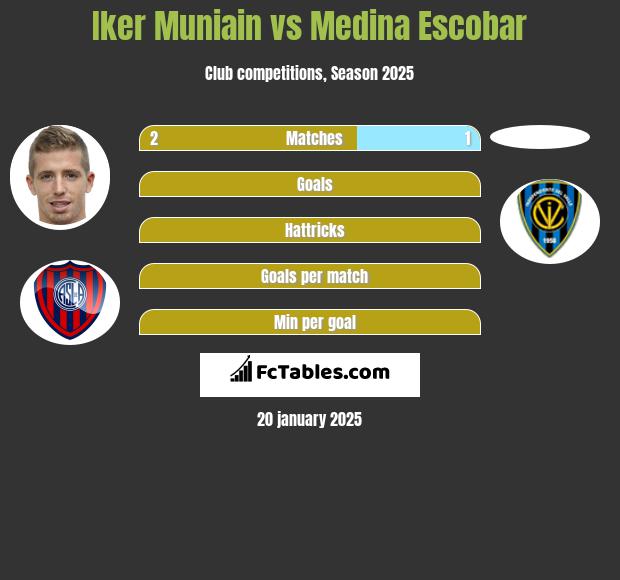 Iker Muniain vs Medina Escobar h2h player stats