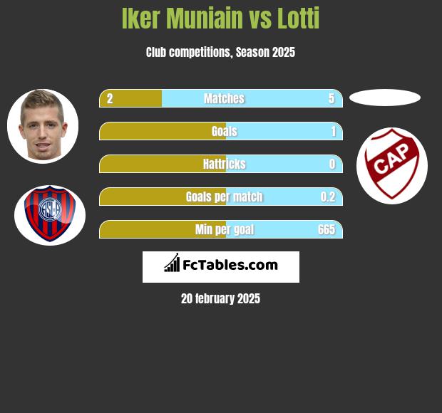 Iker Muniain vs Lotti h2h player stats