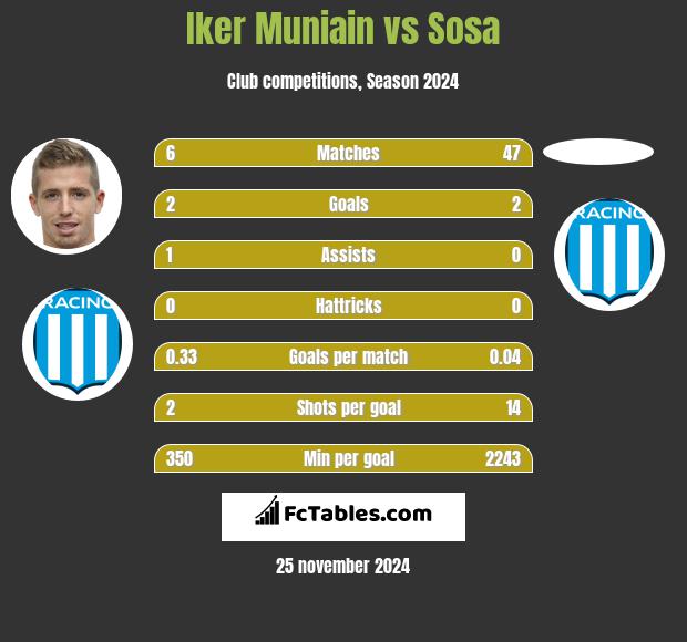 Iker Muniain vs Sosa h2h player stats