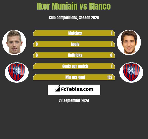 Iker Muniain vs Blanco h2h player stats