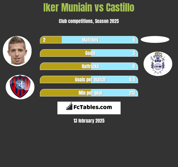 Iker Muniain vs Castillo h2h player stats