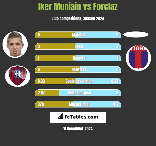 Iker Muniain vs Forclaz h2h player stats