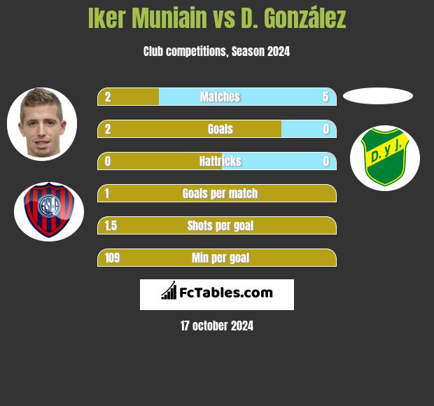 Iker Muniain vs D. González h2h player stats