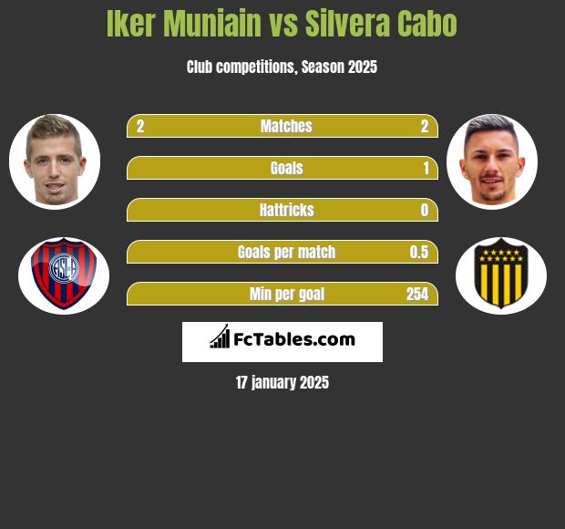 Iker Muniain vs Silvera Cabo h2h player stats