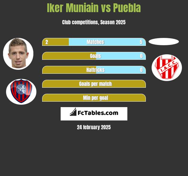 Iker Muniain vs Puebla h2h player stats