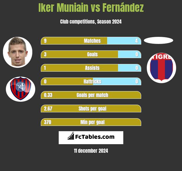 Iker Muniain vs Fernández h2h player stats