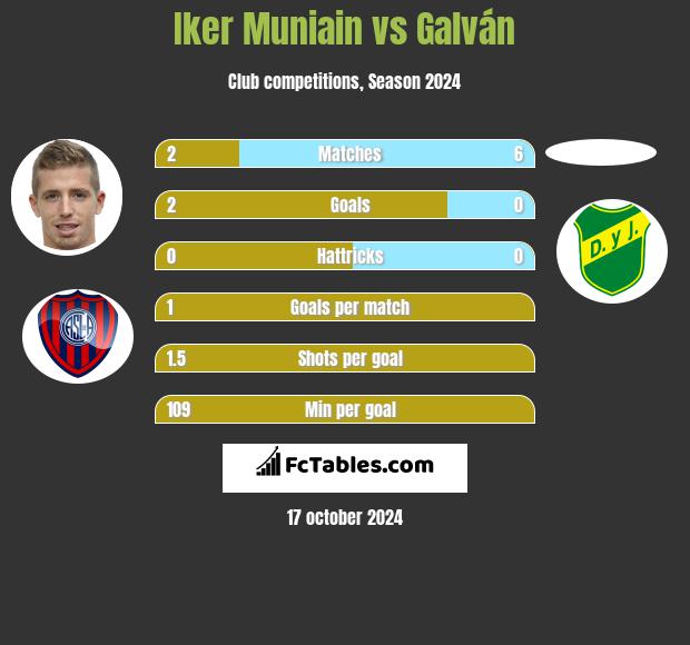 Iker Muniain vs Galván h2h player stats