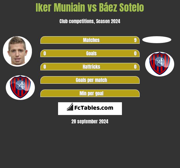 Iker Muniain vs Báez Sotelo h2h player stats