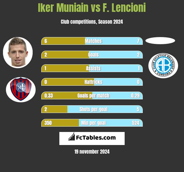 Iker Muniain vs F. Lencioni h2h player stats