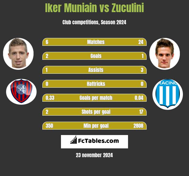 Iker Muniain vs Zuculini h2h player stats