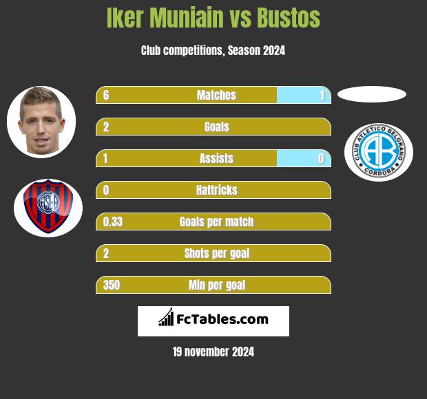 Iker Muniain vs Bustos h2h player stats