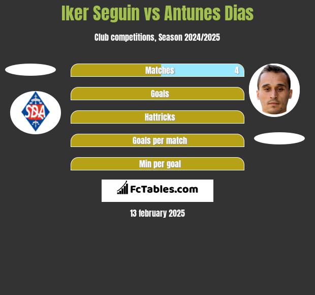 Iker Seguin vs Antunes Dias h2h player stats