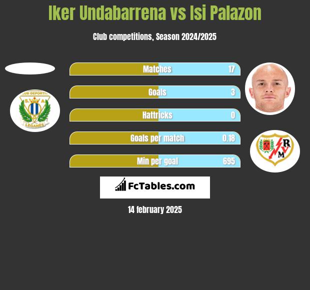 Iker Undabarrena vs Isi Palazon h2h player stats