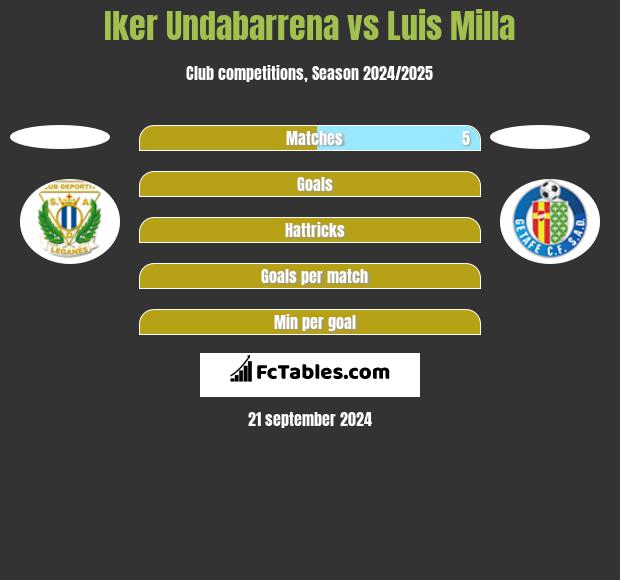 Iker Undabarrena vs Luis Milla h2h player stats