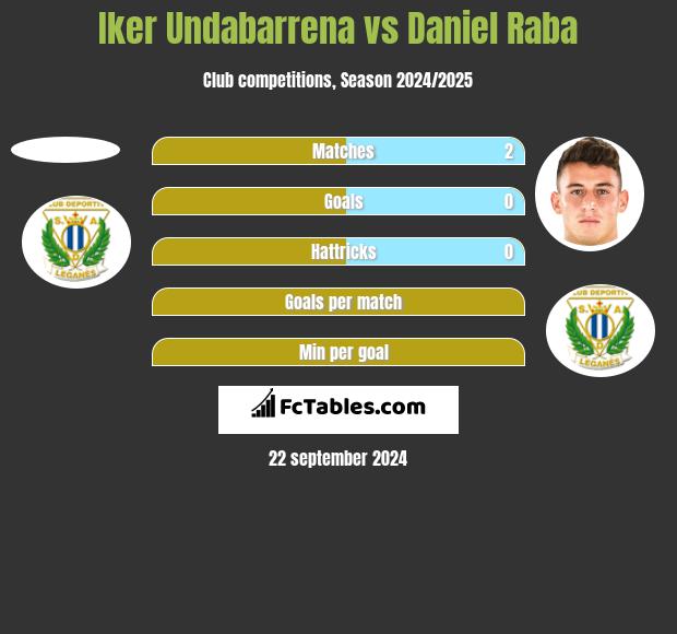 Iker Undabarrena vs Daniel Raba h2h player stats