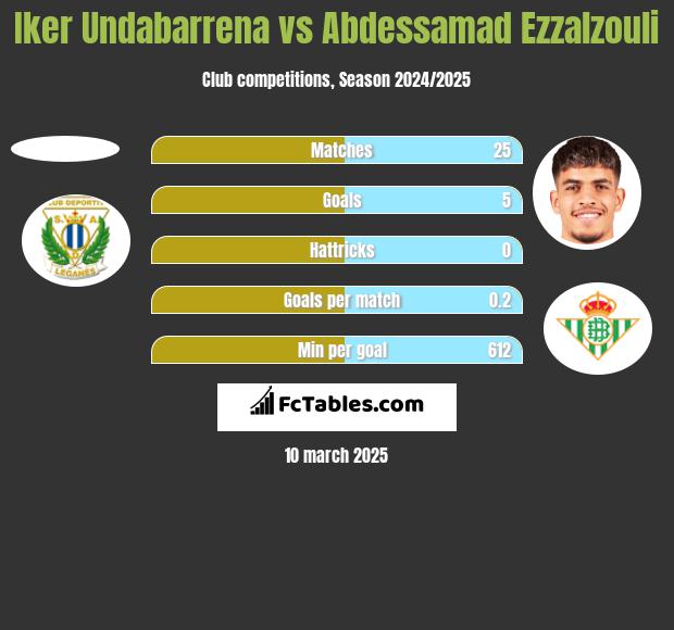 Iker Undabarrena vs Abdessamad Ezzalzouli h2h player stats