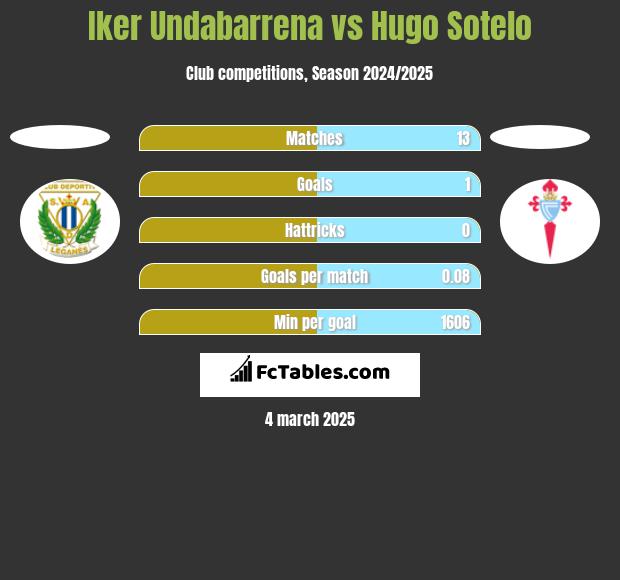 Iker Undabarrena vs Hugo Sotelo h2h player stats