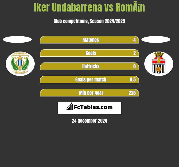 Iker Undabarrena vs RomÃ¡n h2h player stats