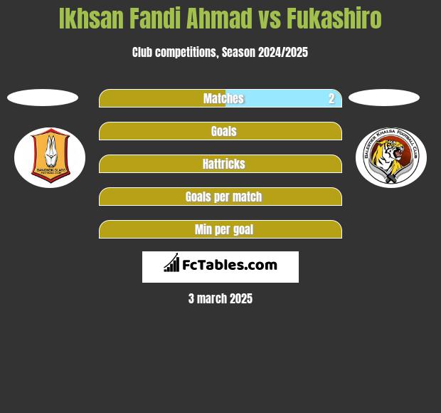 Ikhsan Fandi Ahmad vs Fukashiro h2h player stats