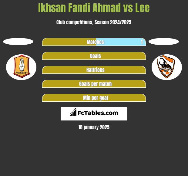 Ikhsan Fandi Ahmad vs Lee h2h player stats