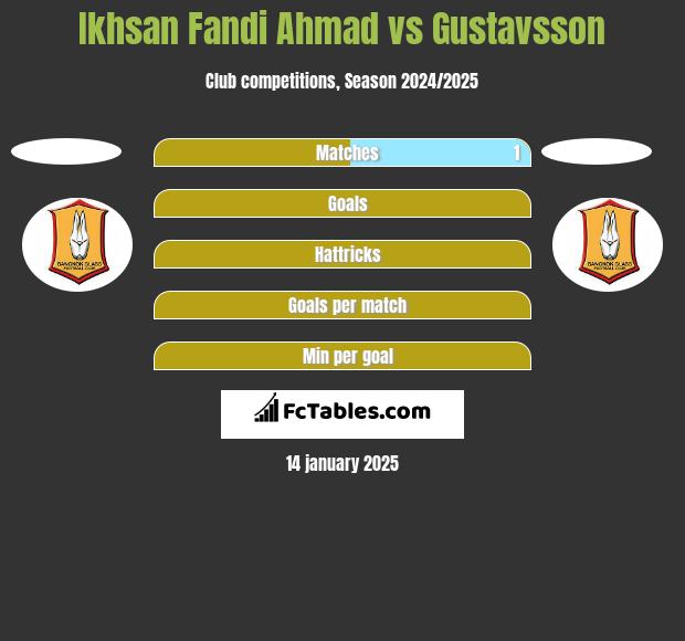 Ikhsan Fandi Ahmad vs Gustavsson h2h player stats