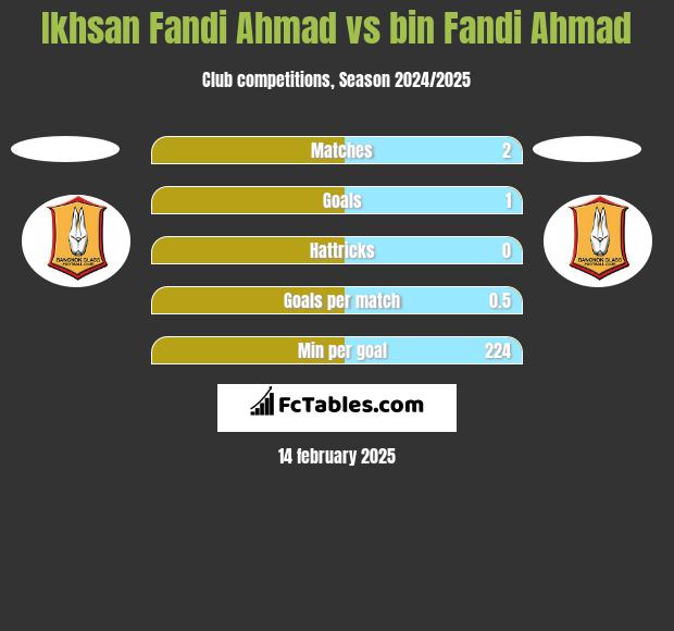 Ikhsan Fandi Ahmad vs bin Fandi Ahmad h2h player stats