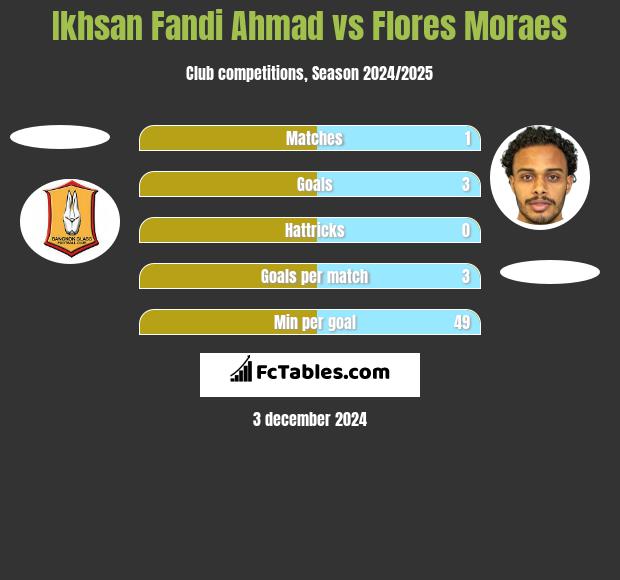 Ikhsan Fandi Ahmad vs Flores Moraes h2h player stats