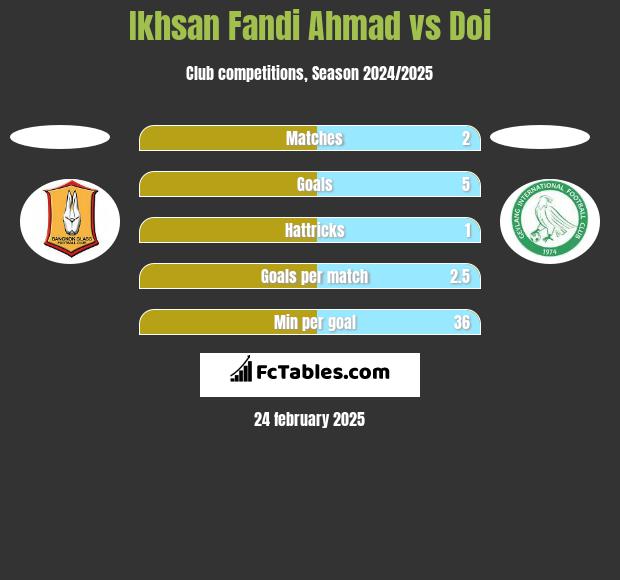 Ikhsan Fandi Ahmad vs Doi h2h player stats