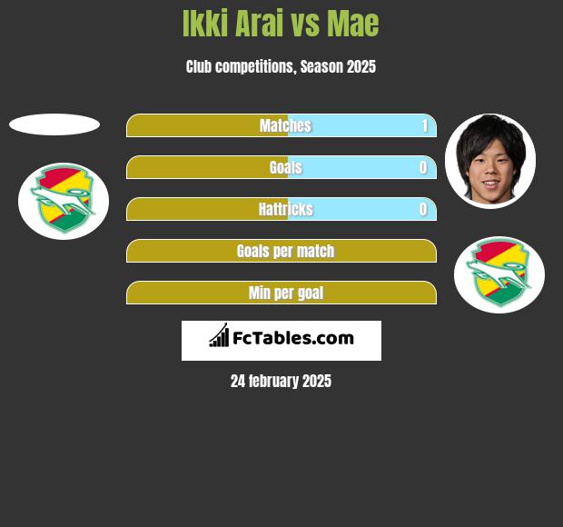 Ikki Arai vs Mae h2h player stats