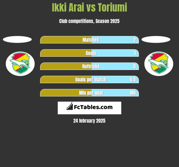 Ikki Arai vs Toriumi h2h player stats