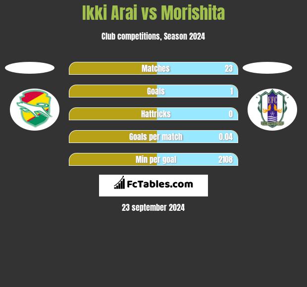 Ikki Arai vs Morishita h2h player stats