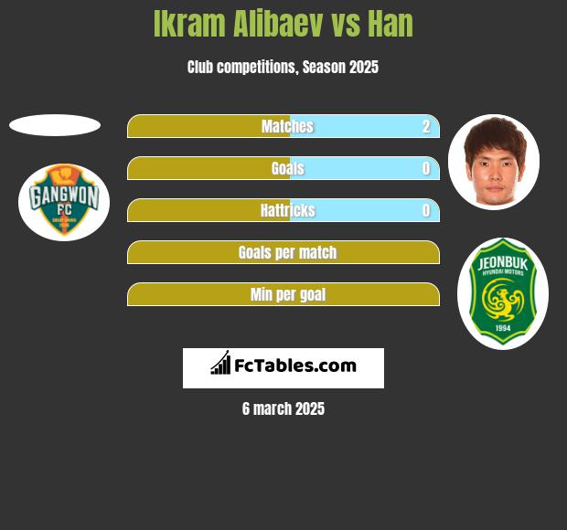 Ikram Alibaev vs Han h2h player stats