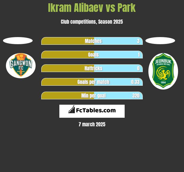 Ikram Alibaev vs Park h2h player stats