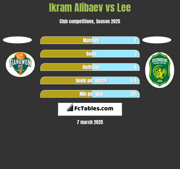 Ikram Alibaev vs Lee h2h player stats