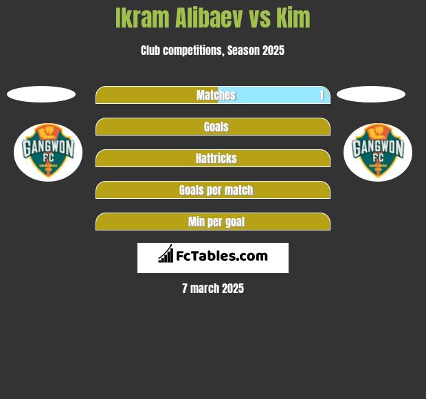 Ikram Alibaev vs Kim h2h player stats