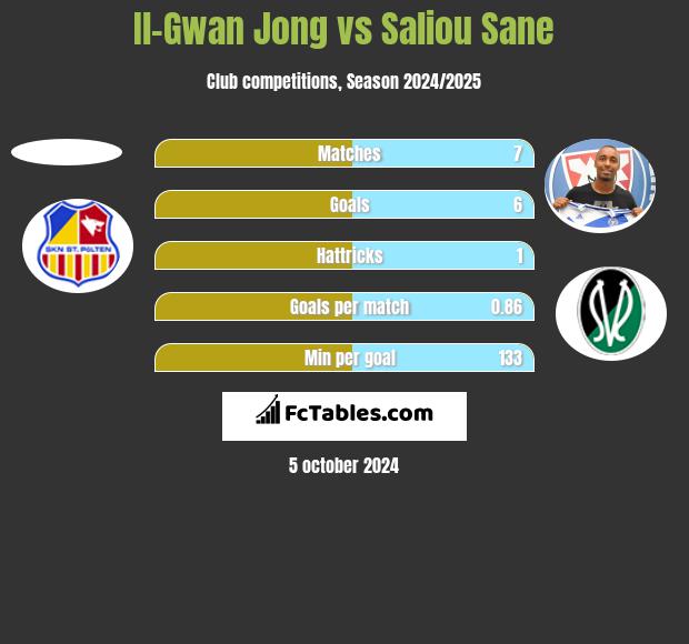 Il-Gwan Jong vs Saliou Sane h2h player stats