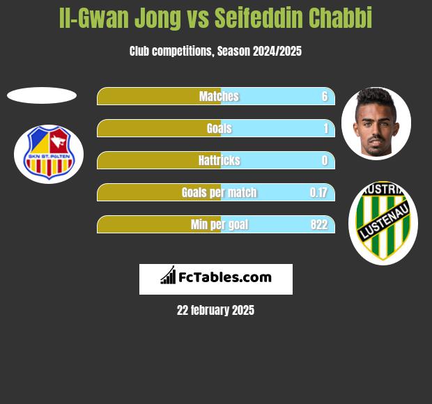 Il-Gwan Jong vs Seifeddin Chabbi h2h player stats