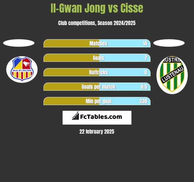 Il-Gwan Jong vs Cisse h2h player stats