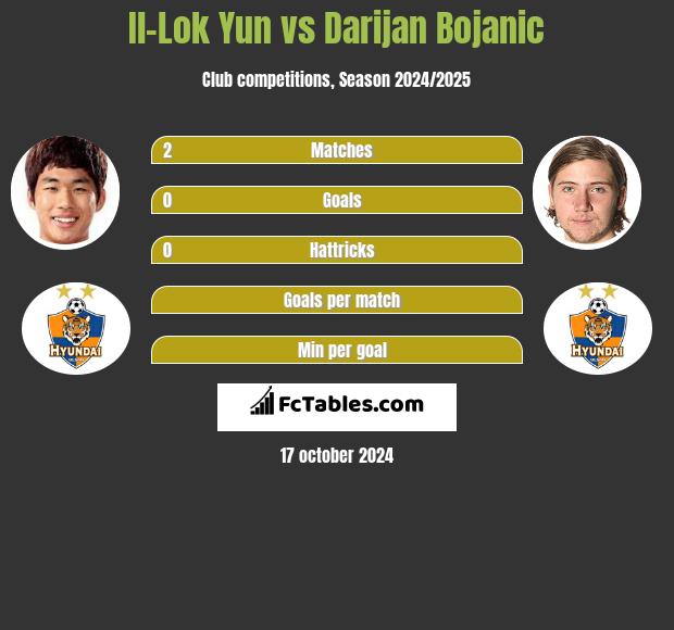 Il-Lok Yun vs Darijan Bojanic h2h player stats