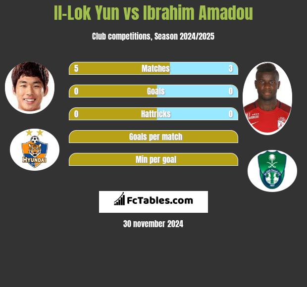 Il-Lok Yun vs Ibrahim Amadou h2h player stats