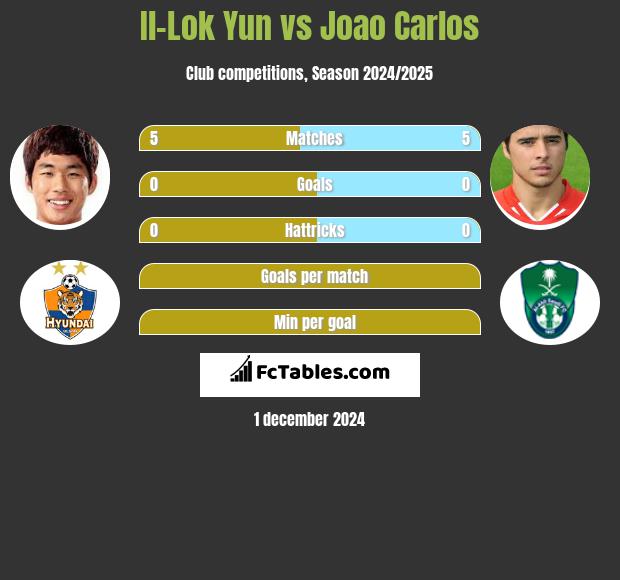 Il-Lok Yun vs Joao Carlos h2h player stats