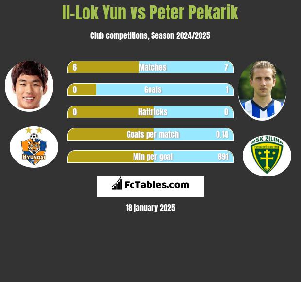 Il-Lok Yun vs Peter Pekarik h2h player stats