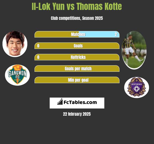 Il-Lok Yun vs Thomas Kotte h2h player stats