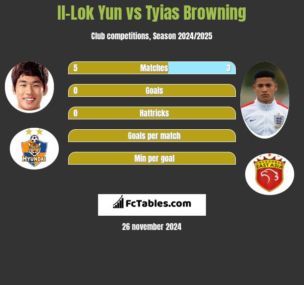 Il-Lok Yun vs Tyias Browning h2h player stats