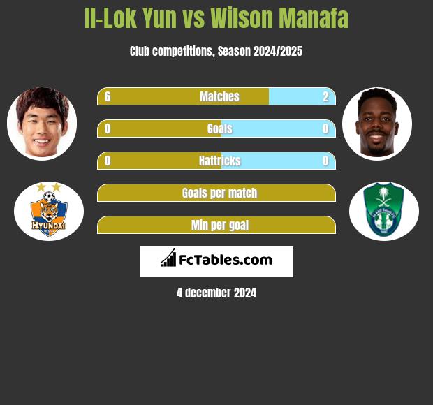 Il-Lok Yun vs Wilson Manafa h2h player stats