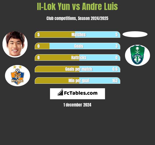 Il-Lok Yun vs Andre Luis h2h player stats