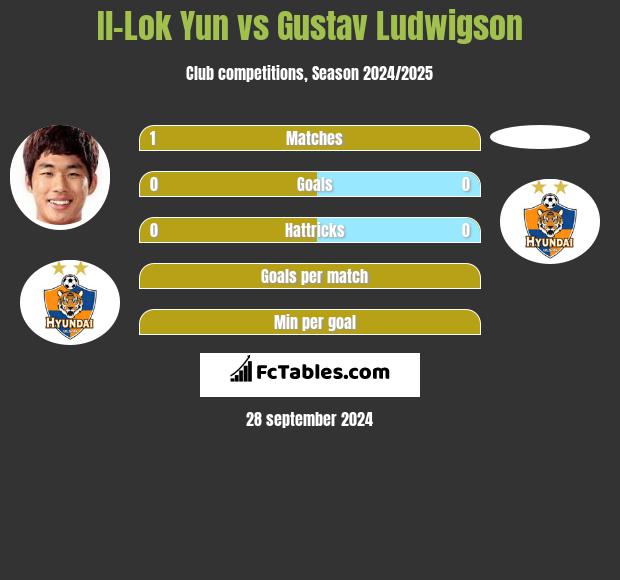 Il-Lok Yun vs Gustav Ludwigson h2h player stats