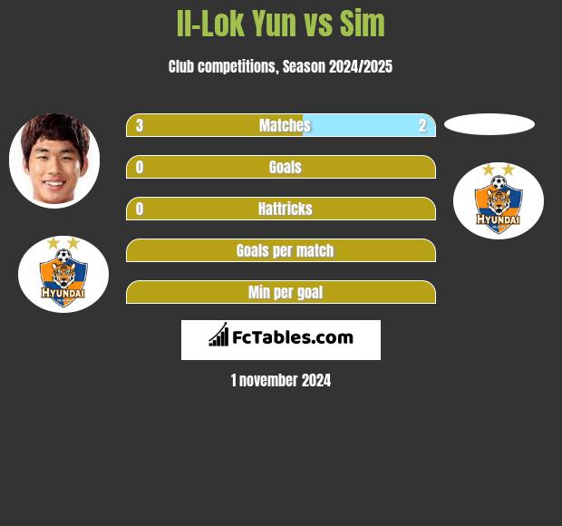 Il-Lok Yun vs Sim h2h player stats