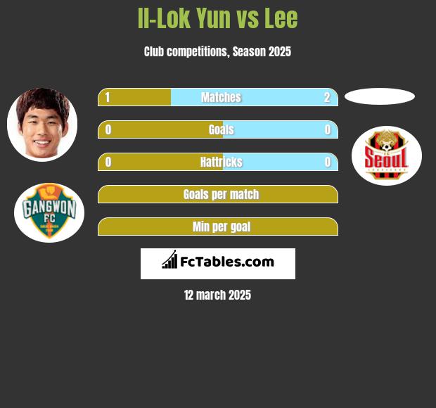 Il-Lok Yun vs Lee h2h player stats